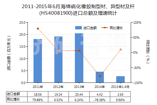 2011-2015年6月海綿硫化橡膠制型材、異型材及桿(HS40081900)進(jìn)口總額及增速統(tǒng)計(jì)
